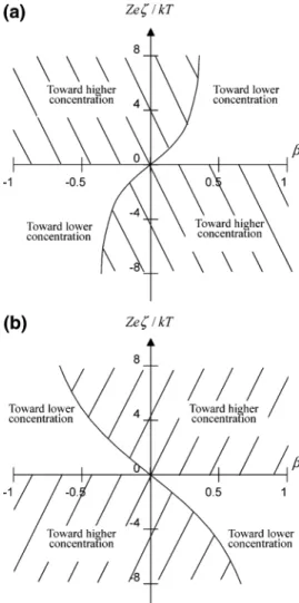 Figure 6. Maps showing the direction of the bulk-phase diffusioosmotic velocity along a plane wall: (a) as calculated from eq 31; (b) as calculated from eq 32.