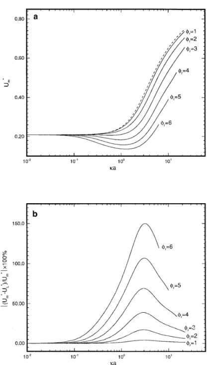 FIG. 2. (a) Variation of the scaled mobility of a particle, U* m , as a function of ka at various scaled surface potential of particle, f r , for the case where the particle is positively charged and the cavity is uncharged