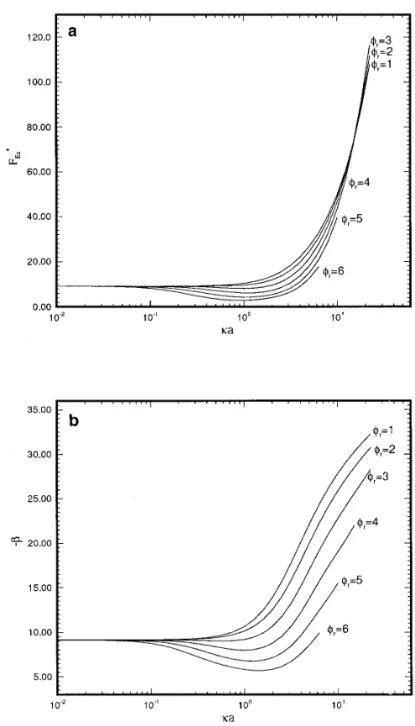 Figure 4 shows the variation of the scaled mobility U* m as a function of ka at various l (5 radius of particle/radius of cavity)