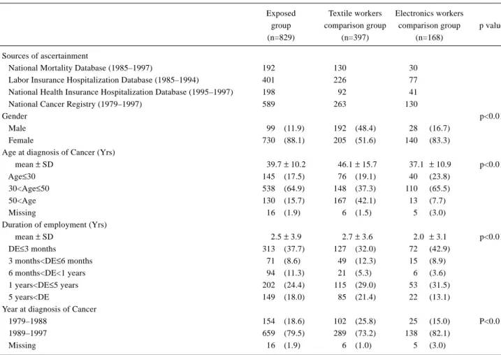 Table 2.   Distribution of characteristics among cancer cases