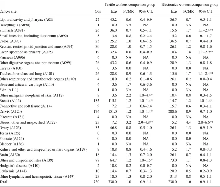 Table 4.   PCMR for female cancers without any exclusion criteria