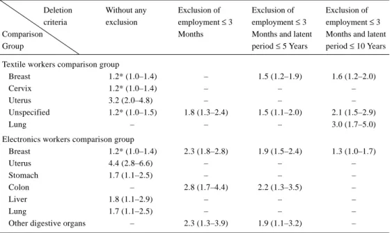 Table 5.   Significantly increased PCMRs among female workers using various exclusion criteria of minimal duration of employment and latent period