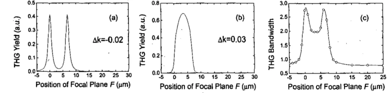 Fig.  1.  Dependence of THG yield on focal plane for (a) negative and (b) positive detunings