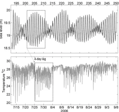 Figure 2. Sea level elevations and water temperature observed at the outer reef slope (20-m deep) of Dongsha Atoll.
