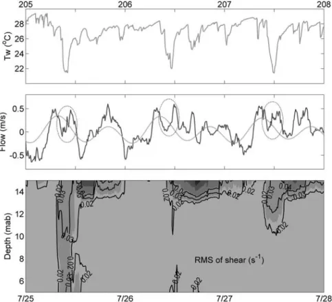 Figure 3. Time series plots at the moored station at Dongsha Atoll showing (top) water temperature (Tw) decreases of typical internal wave arrivals, (middle) principal axis flow (solid line) with cold water intrusions marked by ovals and tidal current (dot