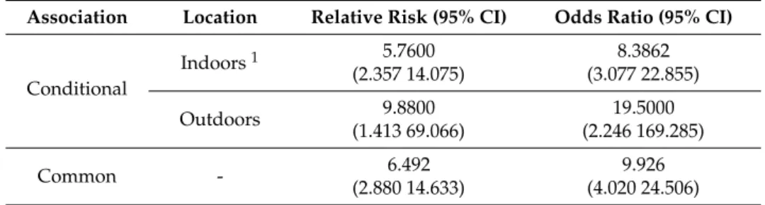 Table 3 presented the corresponding relative risks (RR), odds ratios (OR), and 95% confidence intervals (CI) comparing the risks of human exposure to rabid TFBs when dogs were not around against when there were dogs around