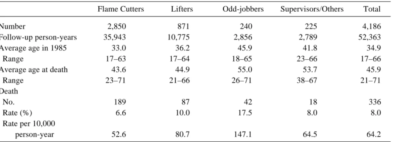 Table 2. Cause-specific standardized mortality ratio (SMR) for male shipbreaking workers by job title