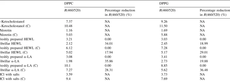 Table 1 shows the magnitudes of fluorescence ratios, R(460/