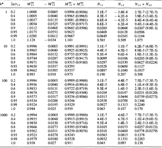 Table  1.  The mobility parameters for the thermophoresisoftwoidenticalspheres  normal to the line of their  centers  with  Ct  I/a  =  0.2  and  Cm l/a  =  0.1  (the  values  in  parentheses  are  calculated  from  the  approximate 