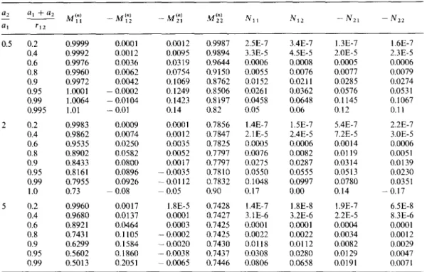 Table 2.  The mobility parameters M~ ) and N~j for  the thermophoresis  of two spheres  of unequal radii  with the same  physical  properties  (k*  =  100,  Gl/a~  =  0.2  a n d   Cml/al  =  0.1) 