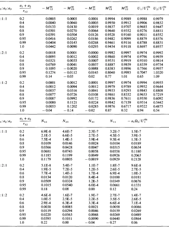 Table  3.  The  mobility  parameter  ~!~-)  and  ~ - *   13  N~s  for  the  thermophoresis  of  three  coaxial  spheres  with  the  same  physical  properties  (k*  =  100,  Ctl/a 1  =  0.2  and  C,.,,I/al  =  0.1)  for  the  symmetric  case  of al  =  a3 