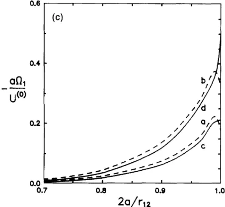 Fig.  3.  Plots  of  the  normalized  translational  and  rotational  velocities  of  three  identical  coaxial  spheres of radius a with equal spacings undergoing thermophoresis perpendicular to the line of their  centers versus the separation parameter  