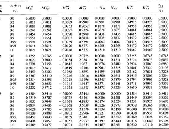 Table 4.  The mobility parameters  M~ ), Mt~, NIj  and ~'~")  • ~ xs and the ratio  rol/r~2  for the thermophoresis of a rigid  dumbbell  composed of  two  spheres having  the  same physical properties  with k*=  100,  Ctl/al  =  0.2  and 