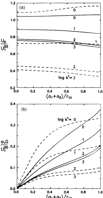 Fig.  5.  P l o t s   of the  d i m e n s i o n l e s s  t r a n s l a t i o n a l   a n d   r o t a t i o n a l   velocities of a  rigid d u m b b e l l   n o r m a l   to  the  line c o n n e c t i n g   its  t w o   s p h e r e s   versus  the  s e p a 