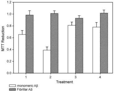 Fig. 2. Effect of the concentration of monomeric A␤ on cell viability.