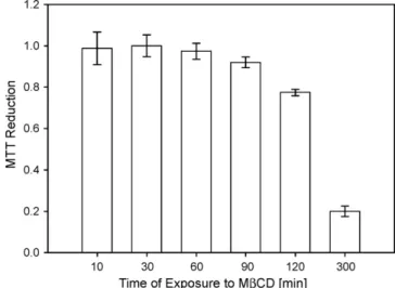 Fig. 4. Effect of GM1 and cholesterol depletion on the viability of monomeric A␤