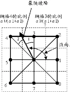 圖 2  無限流向法網格分流示意圖  （改繪自 Tarboton, 1997） 
