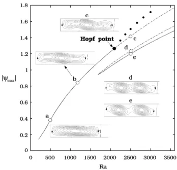 Fig. 4. Bifurcation diagram for the free-interface problem with rigid and insulating upper and lower boundaries; the  dashed-line indicates the unstable branch