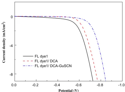 Fig. 3. The dark current observed from the I vs. V curve of the FL dye1-sensitized DSSC containing DCA in the absence and presence of GuSCN.