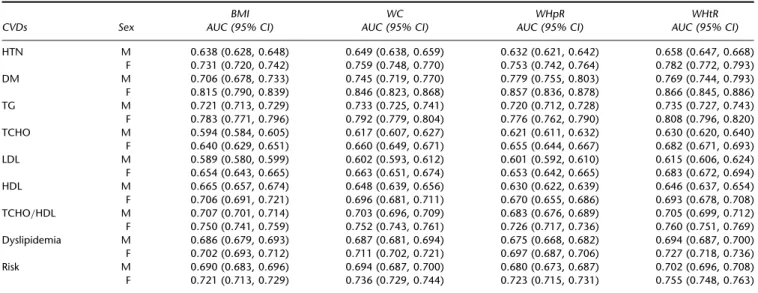 Table 2 The areas under ROC curve (AUC) of various anthropometric indices and CVD risk factors (CVDs) in males (M) and females (F)