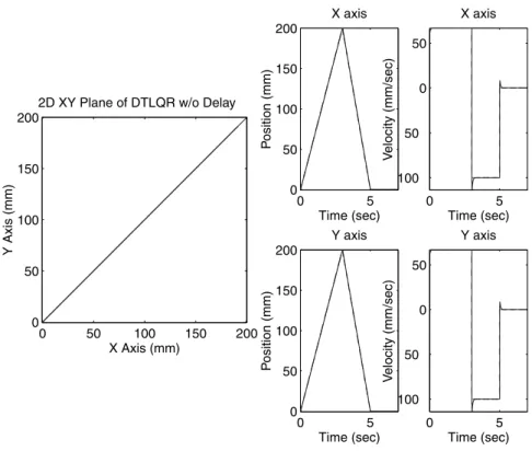 Figure 5. Standard LQR controller design: K lqr for delay-free system.