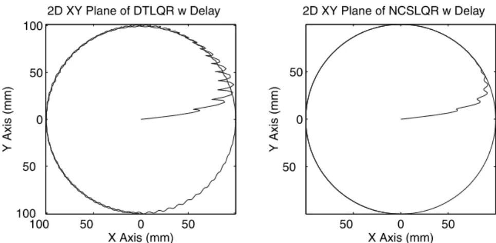 Figure 6. The summary of tracking errors: K lqr for delay-free system, K lqr for delayed system and K ncs lqr for delayed system