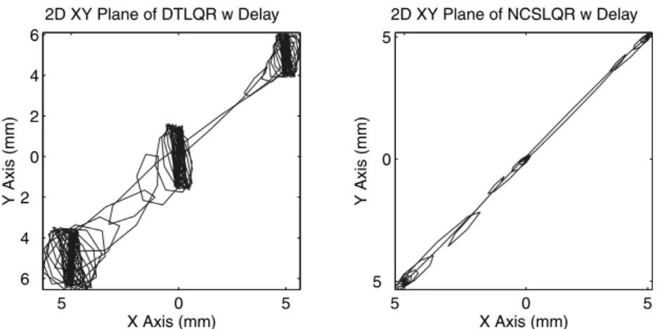 Figure 9. The 2-D top viewof ‘constant’ X–Y axis system: left: K lqr for delayed system; right: K ncs lqr for delayed system.