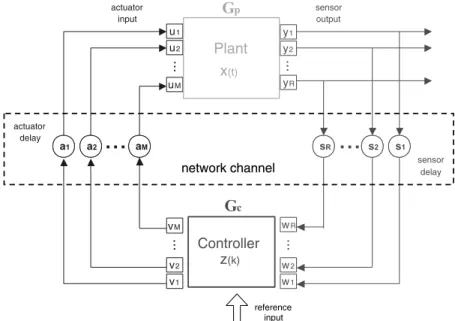 Figure 1. The block diagram of a networked control system. Sensors, actuators and controllers in an NCS are distributed and interconnected by communication networks