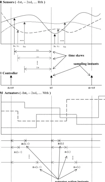 Figure 2. The timing diagram for sensors, controller, and actuators in an NCS.