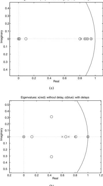 Figure 3. The location of eigenvalues of closed-loop systems.
