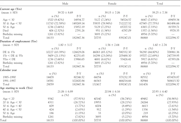 TABLE 1. Distribution of characteristics among the study cohort stratified by gender