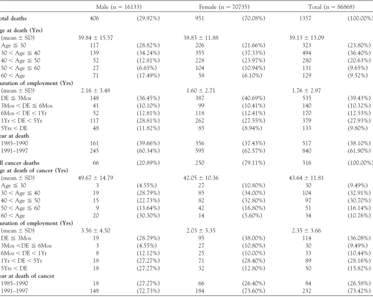 TABLE 2. Distribution of characteristics among all deaths and cancer deaths in the study cohort