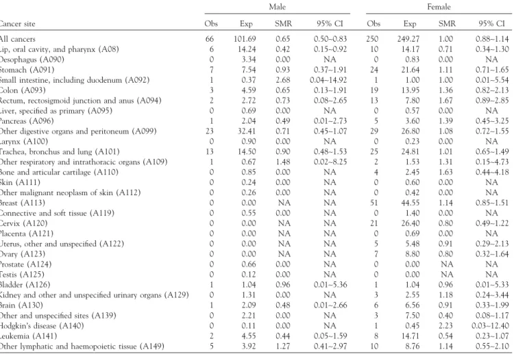 TABLE 3. SMRs for all types of cancers based on entire cohort without any exclusion