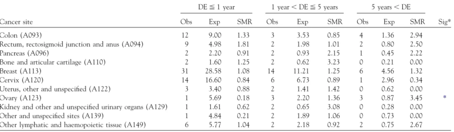 TABLE 4. Dose-response relationship between SMR and duration of employment