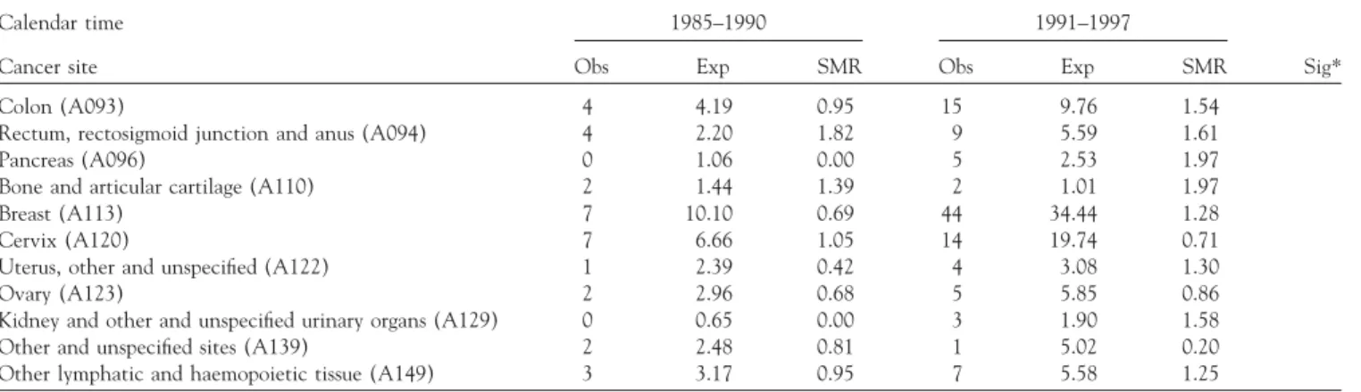TABLE 5. Dose–response relationship between SMR and calendar-year intervals