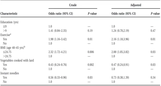 Table 2 also shows significant negative associa- associa-tions of risk for prostate carcinoma with the use of pork lard for cooking, the consumption of instant  noo-dles, and BMI at age 40 – 45 years and a significant positive association with exercise