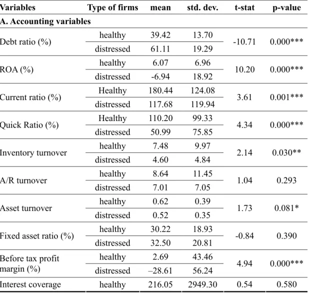 Table 2：Basic statistics and tests of differences in means 
