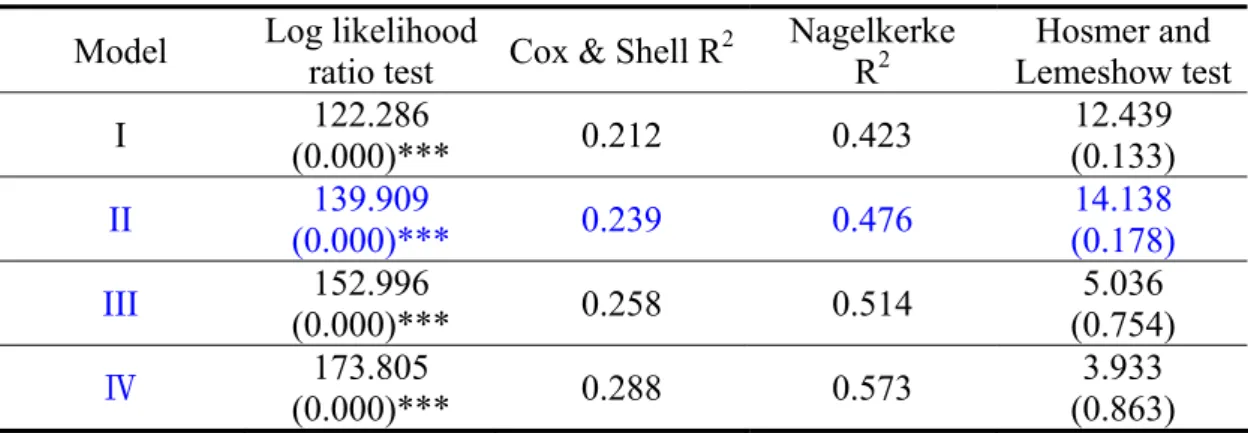 Table 4: Results of the tests of goodness of fit  Model  Log likelihood 