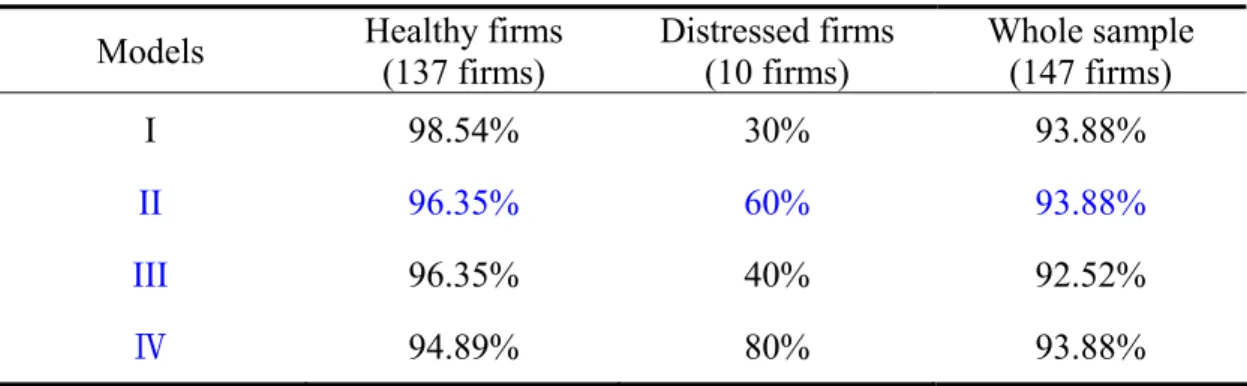 Table 6: Out-sample prediction accuracy, 2001  Models   Healthy firms 