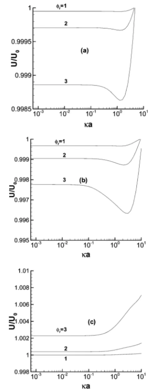Figure 2. Variation of scaled sedimentation velocity U/U 0 as a function of κa at various φ r and Q fix for the case when λa ) 10 and H ) 0.421875: (a) Q fix ) 0, (b) Q fix ) 20, (c) Q fix ) -20.