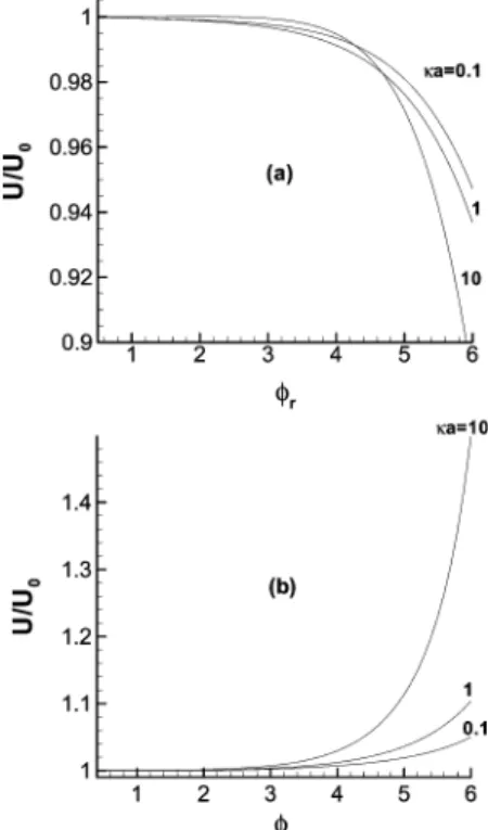 Figure 6. Variation of scaled sedimentation velocity U/U 0 as a function of scaled surface potential φ r at various H for the case when Q fix ) 0, κa ) 1.0, and λa ) 10.