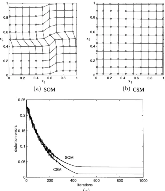 Fig. 11 shows a case where the inputs were sampled from a 3D half sphere. A network with 10 × 10 neurons was employed to approximate the surface of the 3D half sphere.