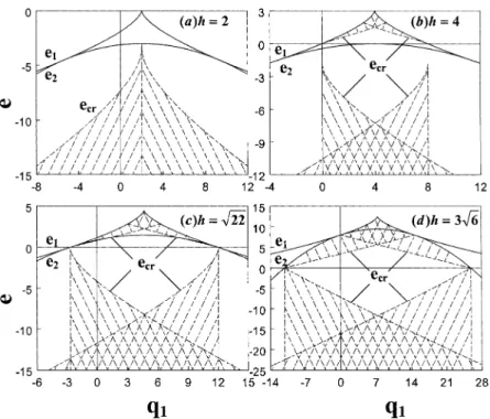 Fig. 4. The dangerous zones for (a) h ¼ 2, (b) h ¼ 4, (c) h ¼ ﬃﬃﬃﬃﬃp22