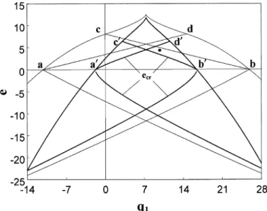 Fig. 11. Dangerous zone for h ¼ 3 ﬃﬃﬃp6