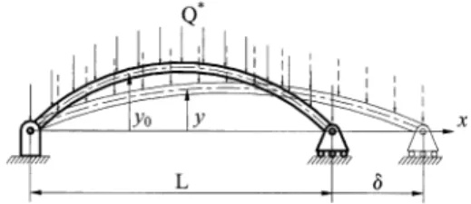 Fig. 1 shows an elastic shallow arch with the two pinned ends being separated originally by a distance L.