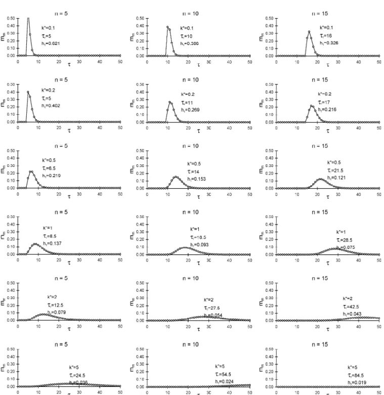 Fig. 6. Chromatographic peaks (with various k0) observed at positions n 55, 10 and 15, respectively, under linear isotherms