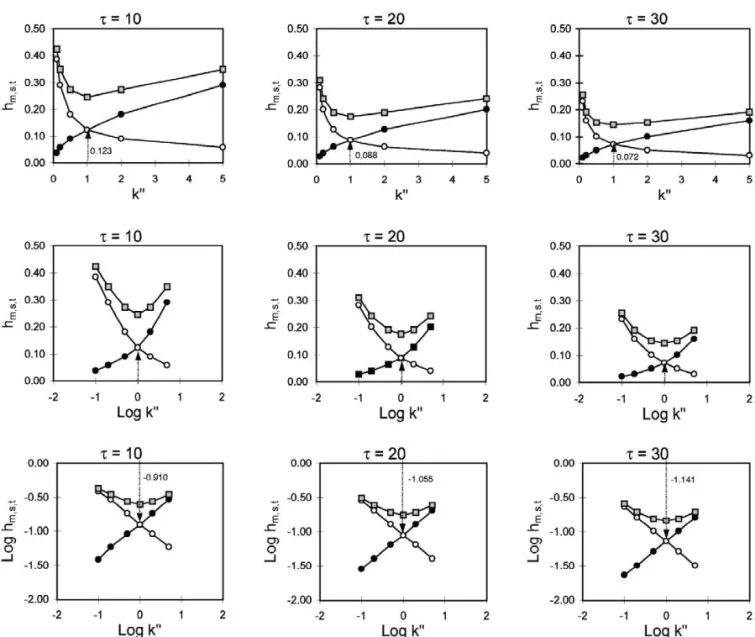 Fig. 7. Top, relationships between the mass peak height (h ) and partition ratio (k0) at t 510, 20 and 30, respectively
