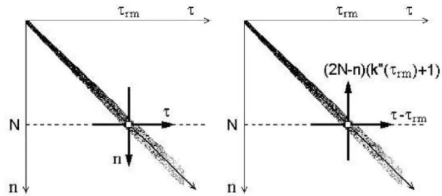 Fig. 4. Axial transformations for the overlapping of the spatial profile and temporal peak at the mapping center P(N,t )