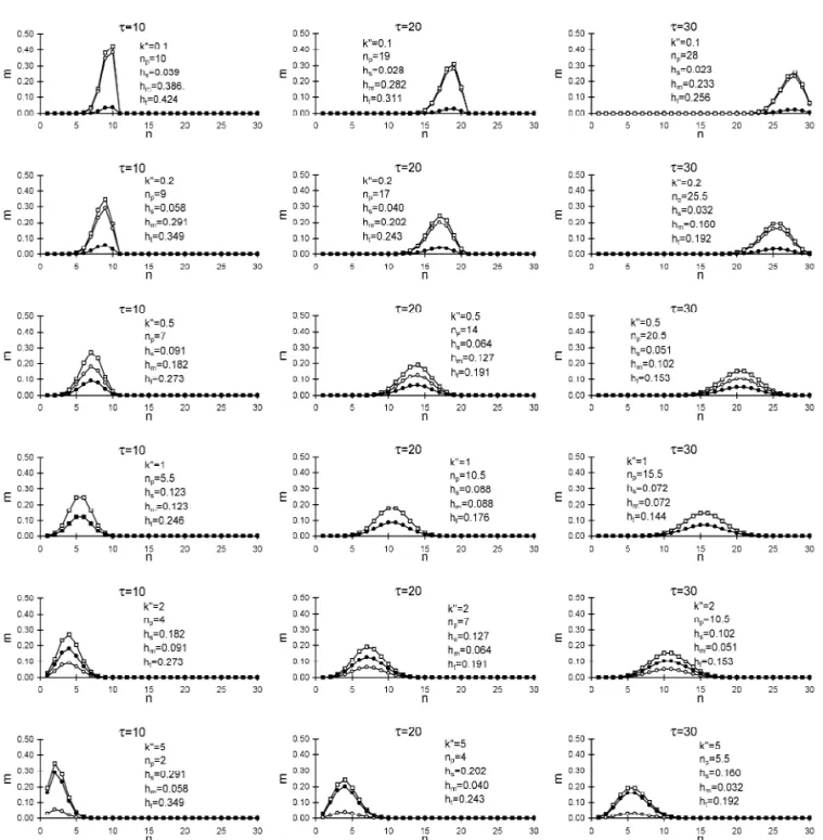 Fig. 5. Mass distribution patterns for the stationary phase (m , solid circle), mobile phase (m , open circle) and total (m 5 m 1 m , open s m t s m