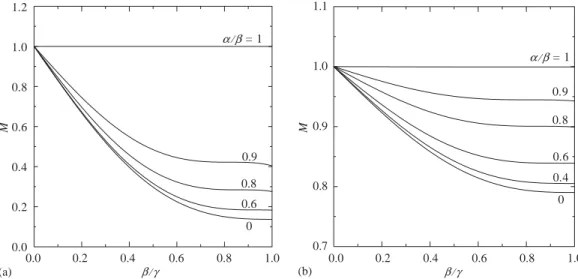 Fig. 3. Plots of the normalized translational mobility M for a porous spherical shell in a concentric spherical cavityversus the separation parameter b=g for various values of a=b: (a)b ¼ 5; (b) b ¼ 1.